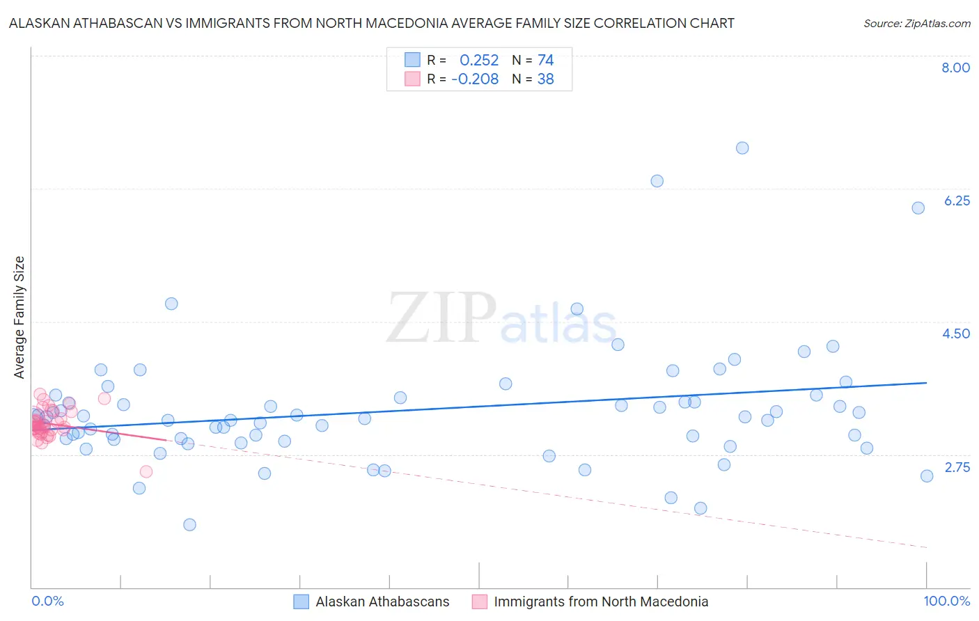 Alaskan Athabascan vs Immigrants from North Macedonia Average Family Size