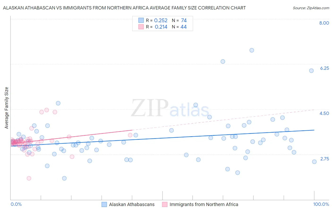 Alaskan Athabascan vs Immigrants from Northern Africa Average Family Size