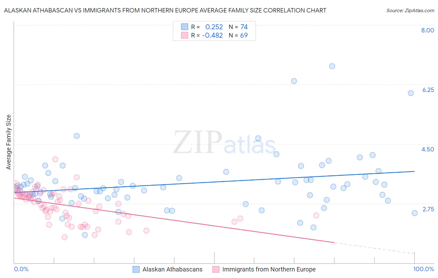 Alaskan Athabascan vs Immigrants from Northern Europe Average Family Size