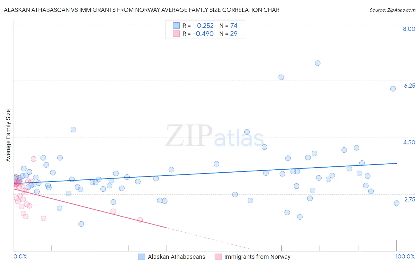 Alaskan Athabascan vs Immigrants from Norway Average Family Size