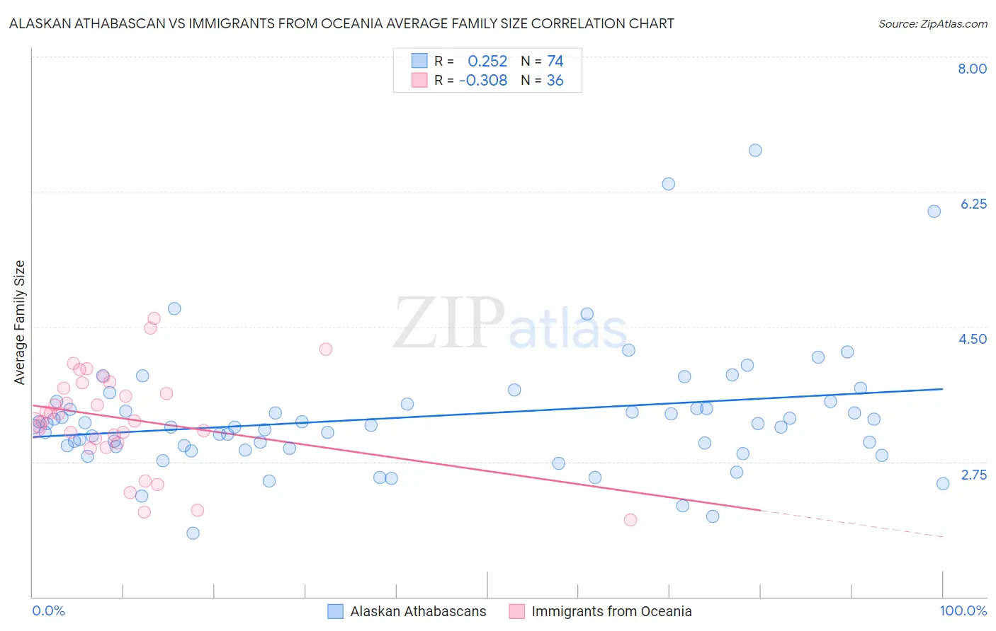 Alaskan Athabascan vs Immigrants from Oceania Average Family Size