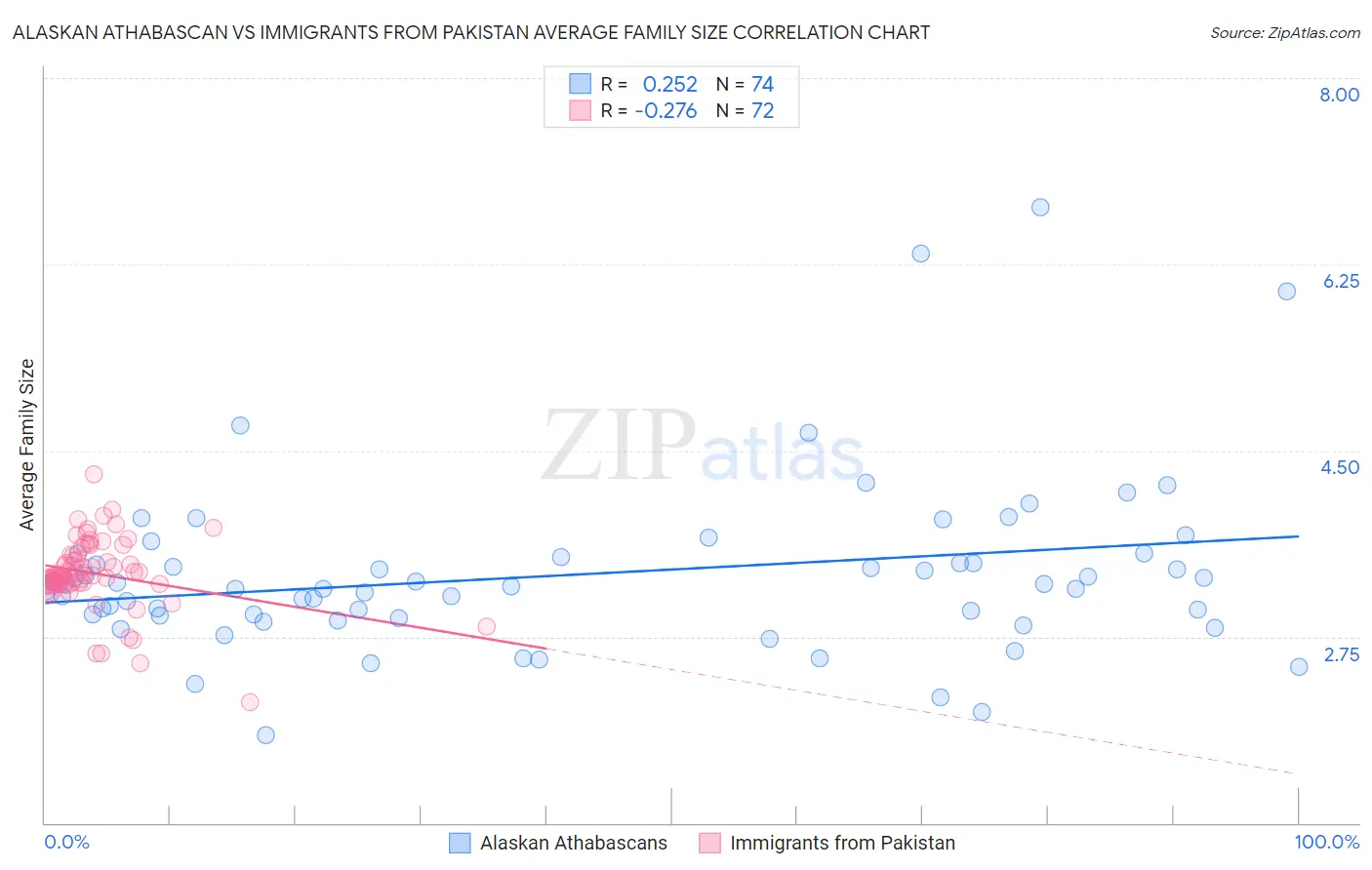 Alaskan Athabascan vs Immigrants from Pakistan Average Family Size