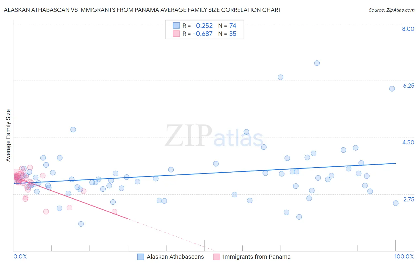 Alaskan Athabascan vs Immigrants from Panama Average Family Size