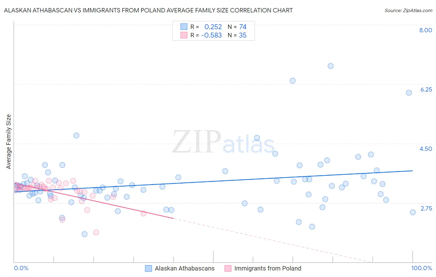 Alaskan Athabascan vs Immigrants from Poland Average Family Size