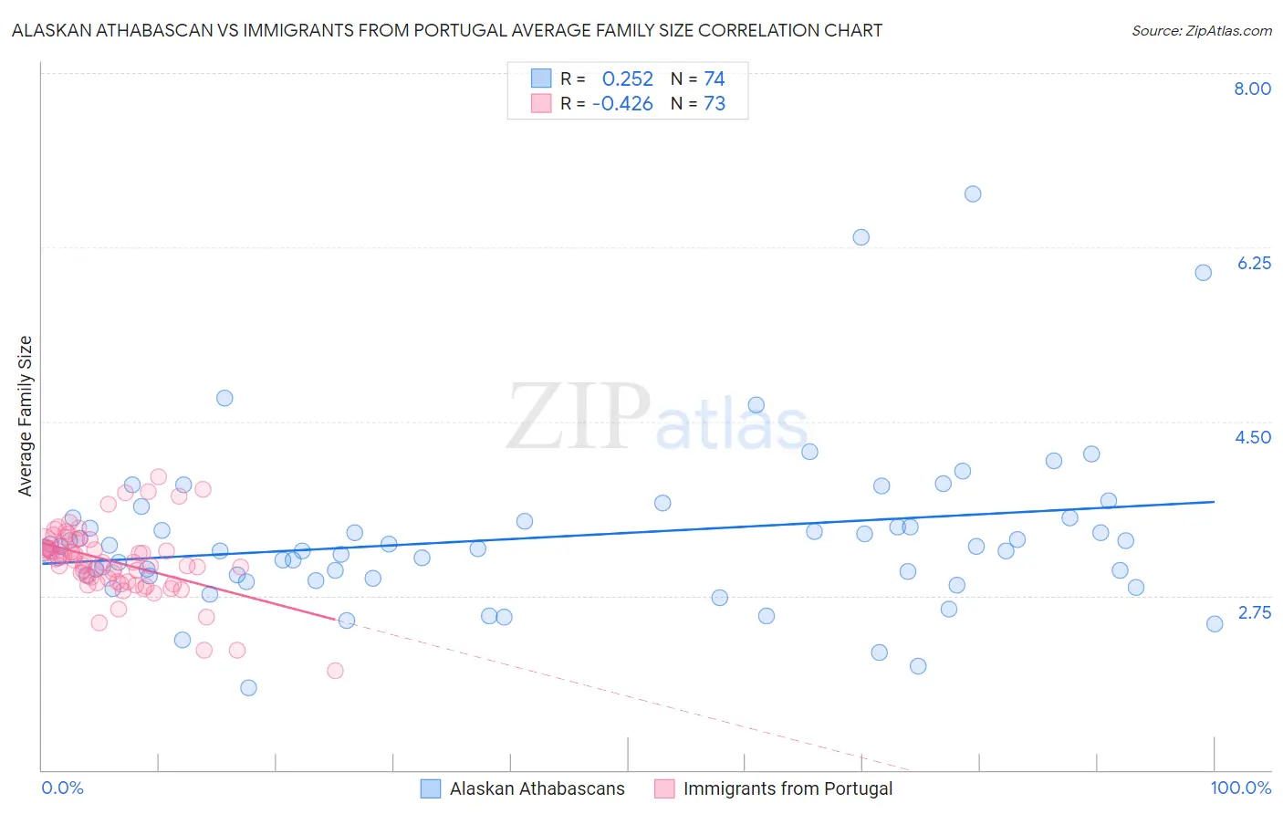 Alaskan Athabascan vs Immigrants from Portugal Average Family Size