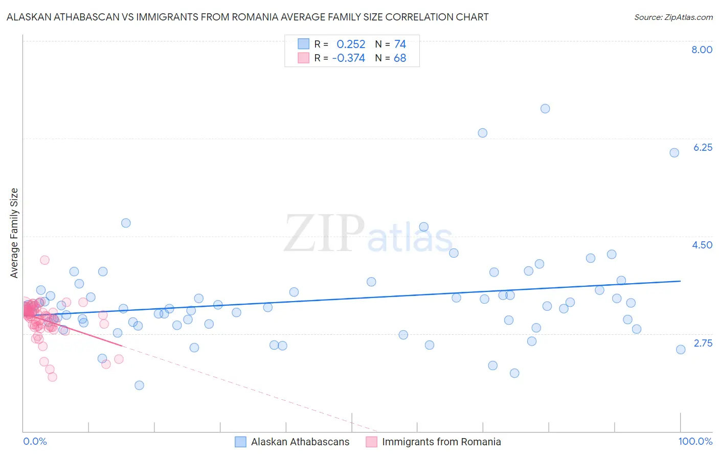 Alaskan Athabascan vs Immigrants from Romania Average Family Size