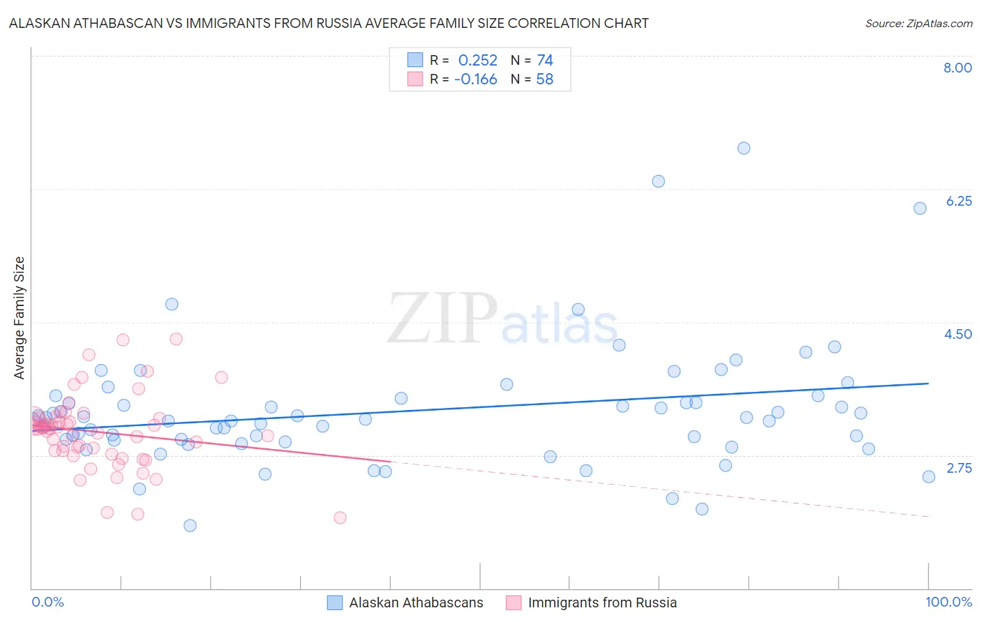 Alaskan Athabascan vs Immigrants from Russia Average Family Size