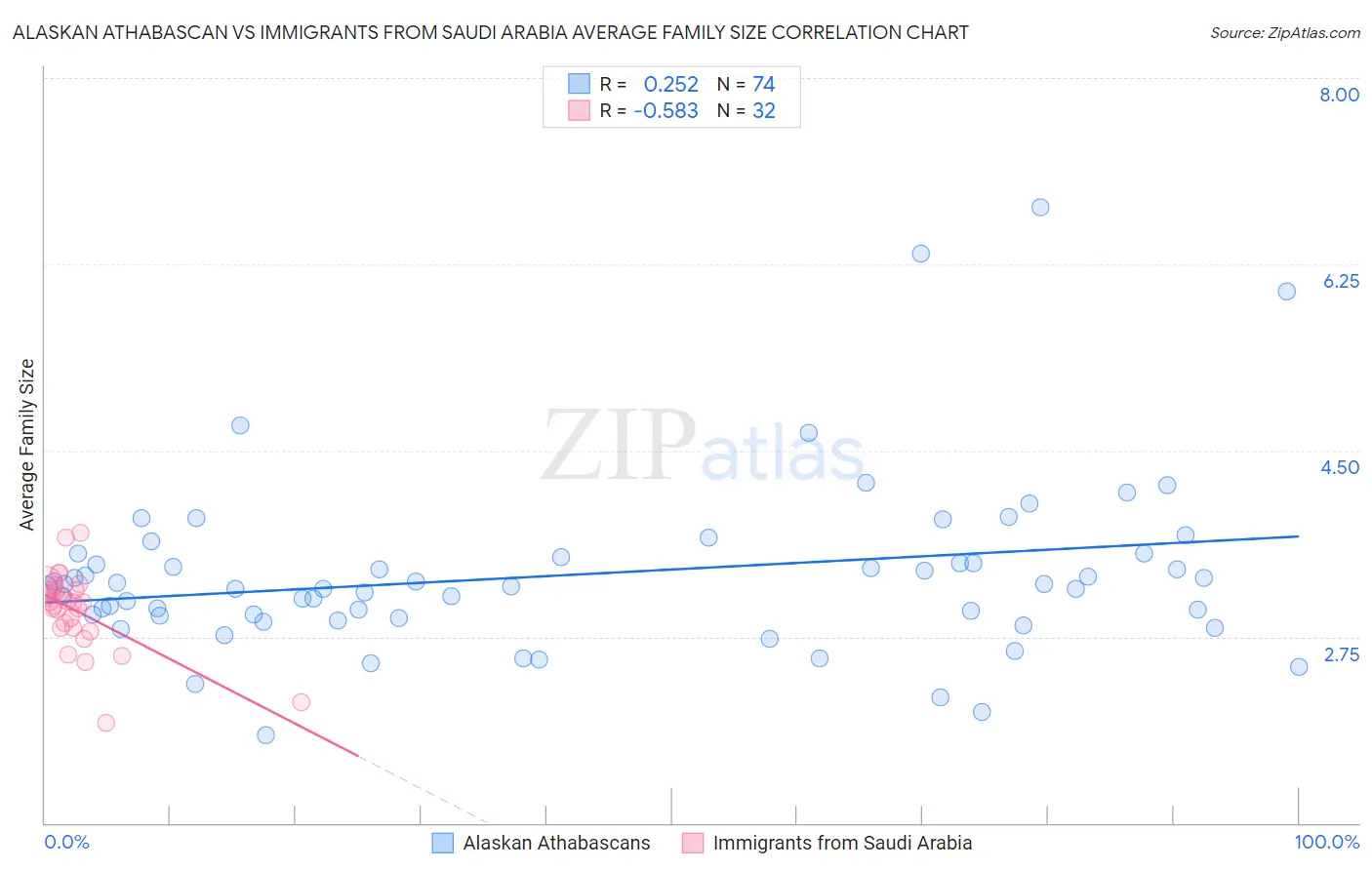 Alaskan Athabascan vs Immigrants from Saudi Arabia Average Family Size