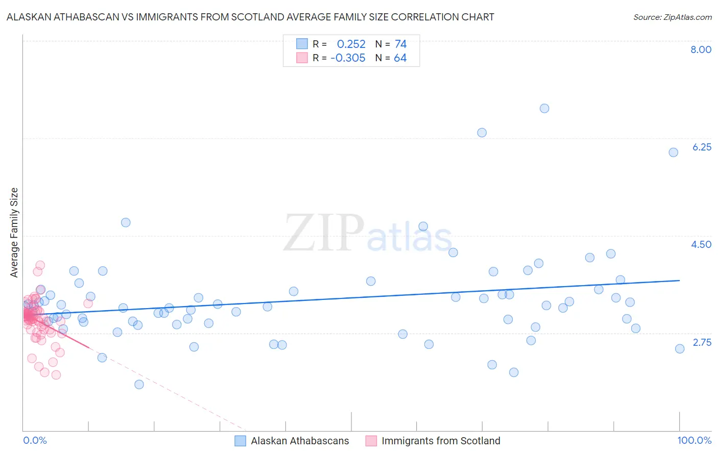 Alaskan Athabascan vs Immigrants from Scotland Average Family Size