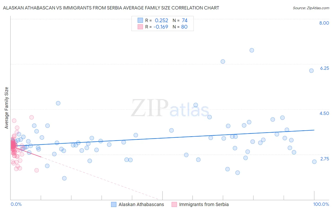 Alaskan Athabascan vs Immigrants from Serbia Average Family Size