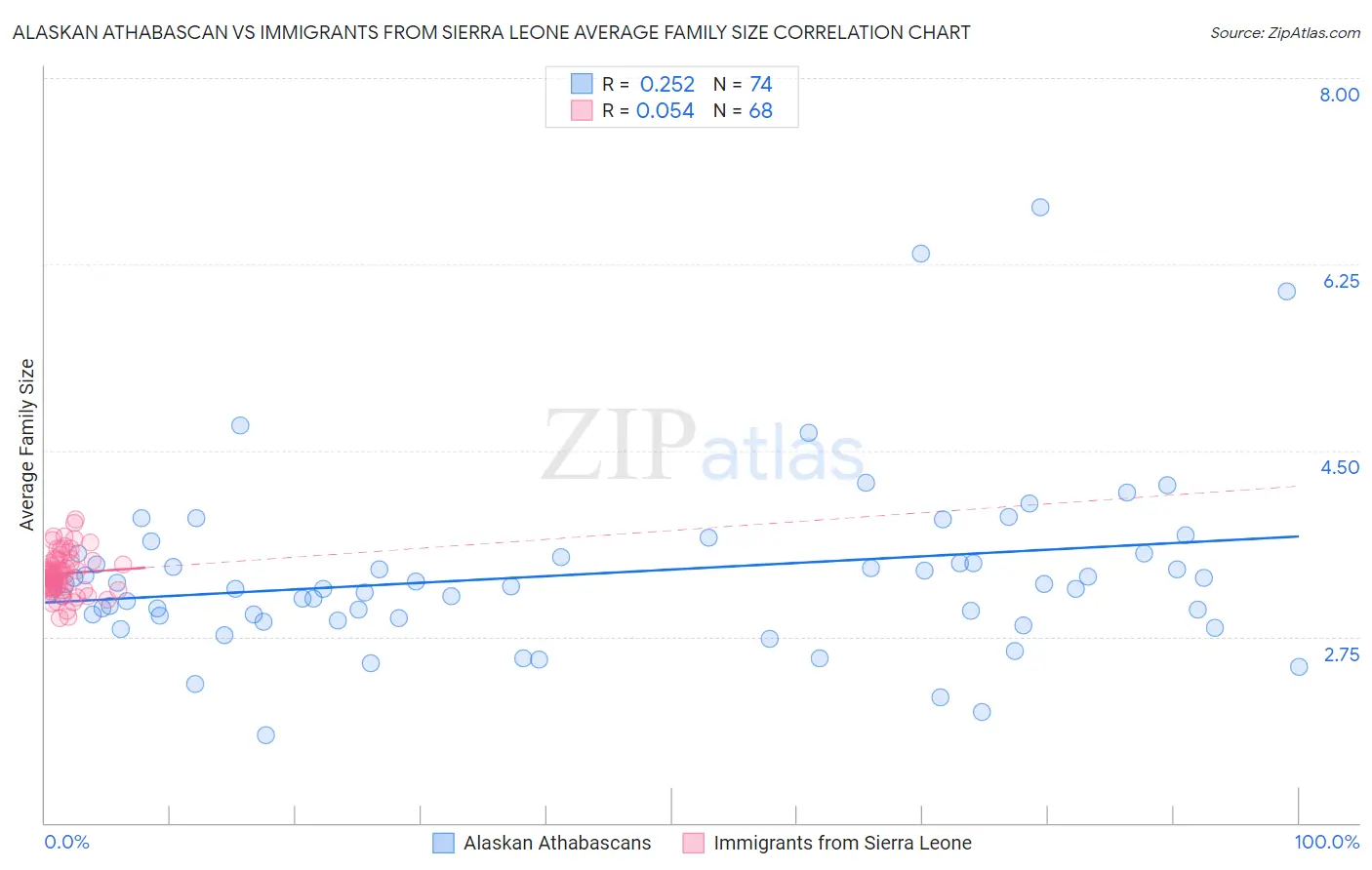 Alaskan Athabascan vs Immigrants from Sierra Leone Average Family Size