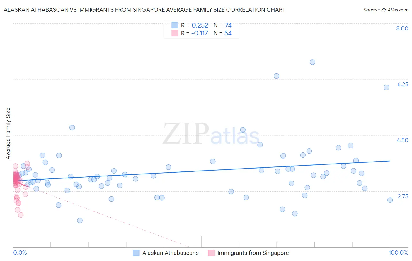 Alaskan Athabascan vs Immigrants from Singapore Average Family Size