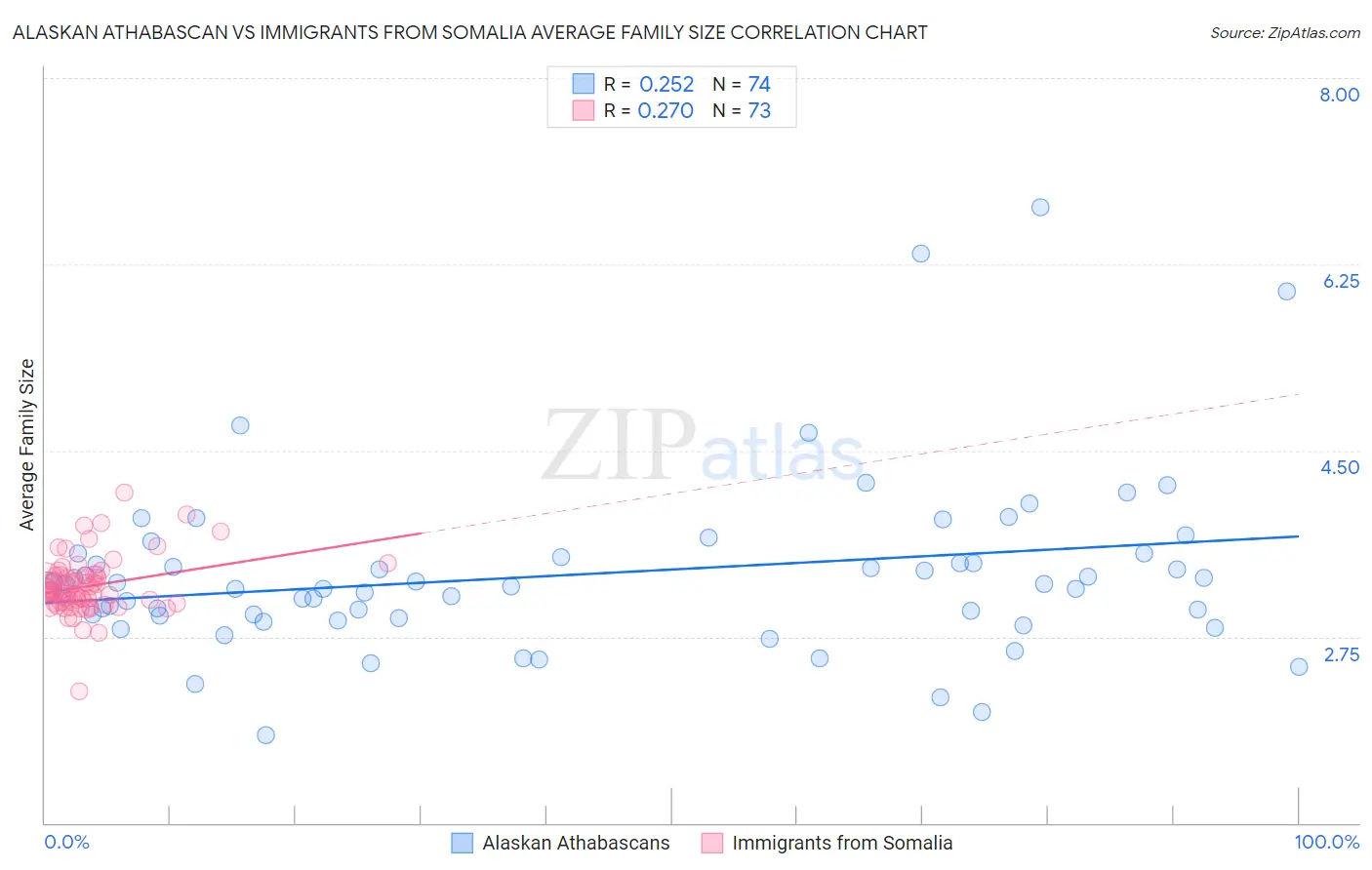Alaskan Athabascan vs Immigrants from Somalia Average Family Size