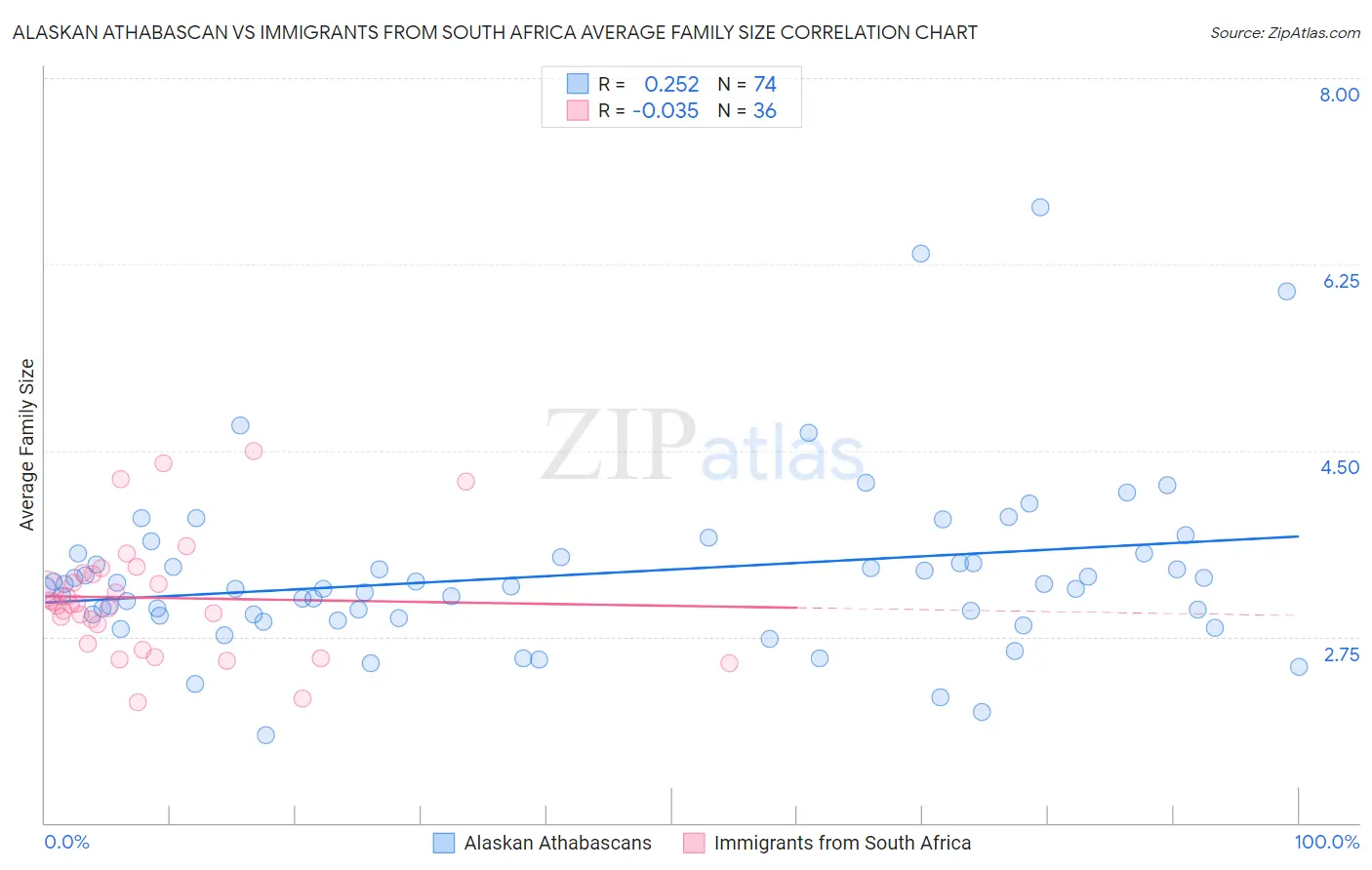 Alaskan Athabascan vs Immigrants from South Africa Average Family Size