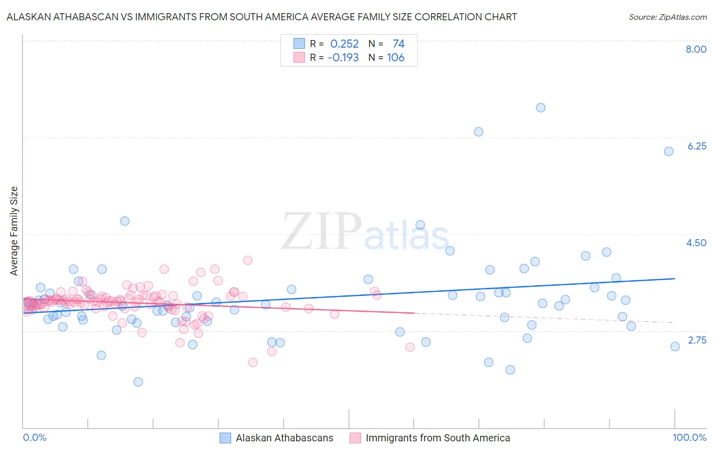 Alaskan Athabascan vs Immigrants from South America Average Family Size