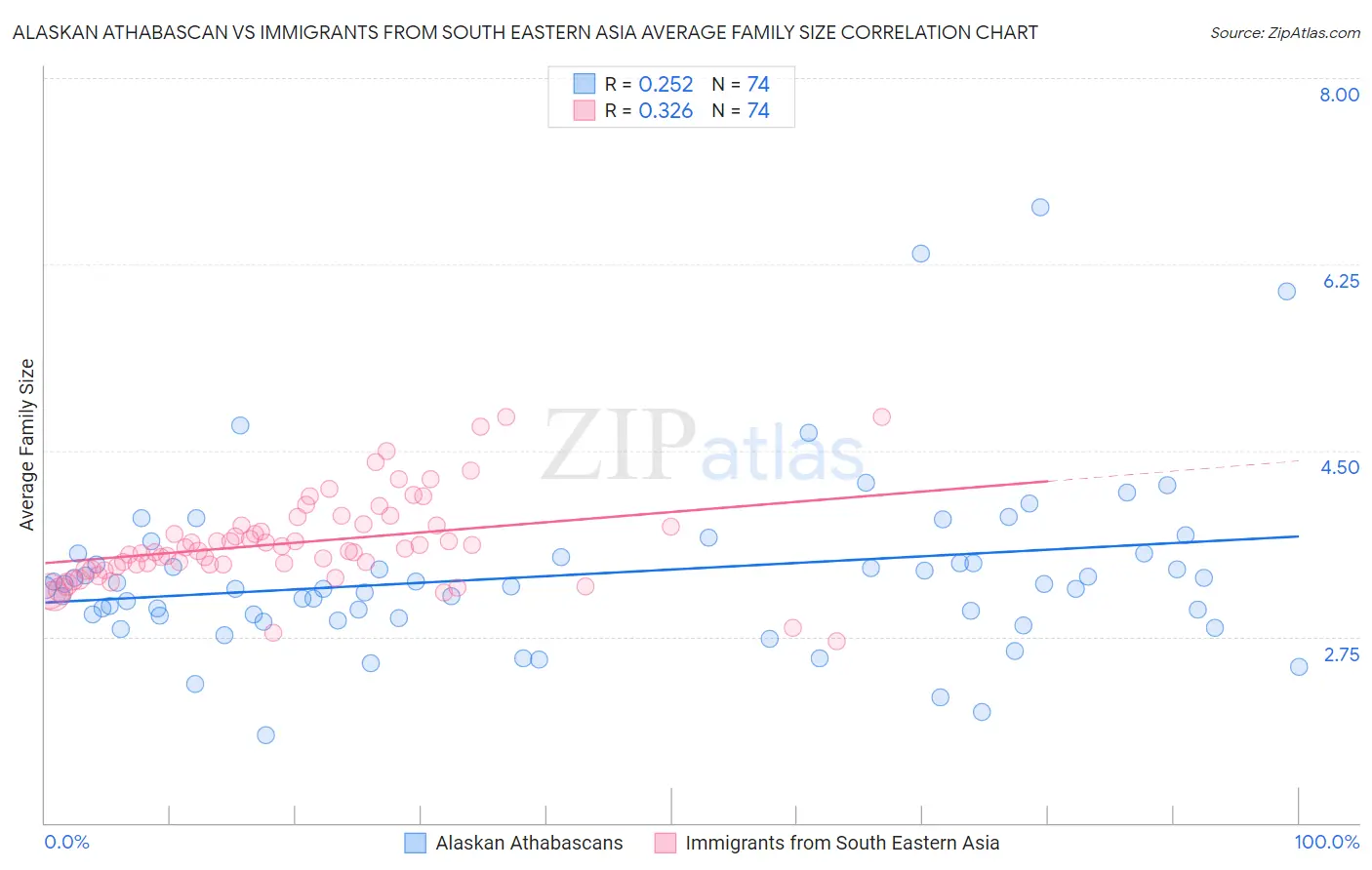 Alaskan Athabascan vs Immigrants from South Eastern Asia Average Family Size