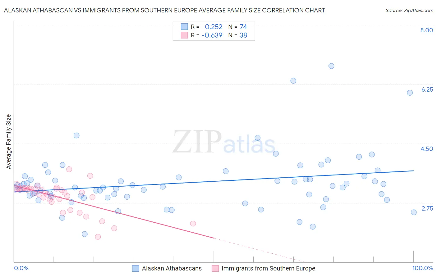 Alaskan Athabascan vs Immigrants from Southern Europe Average Family Size