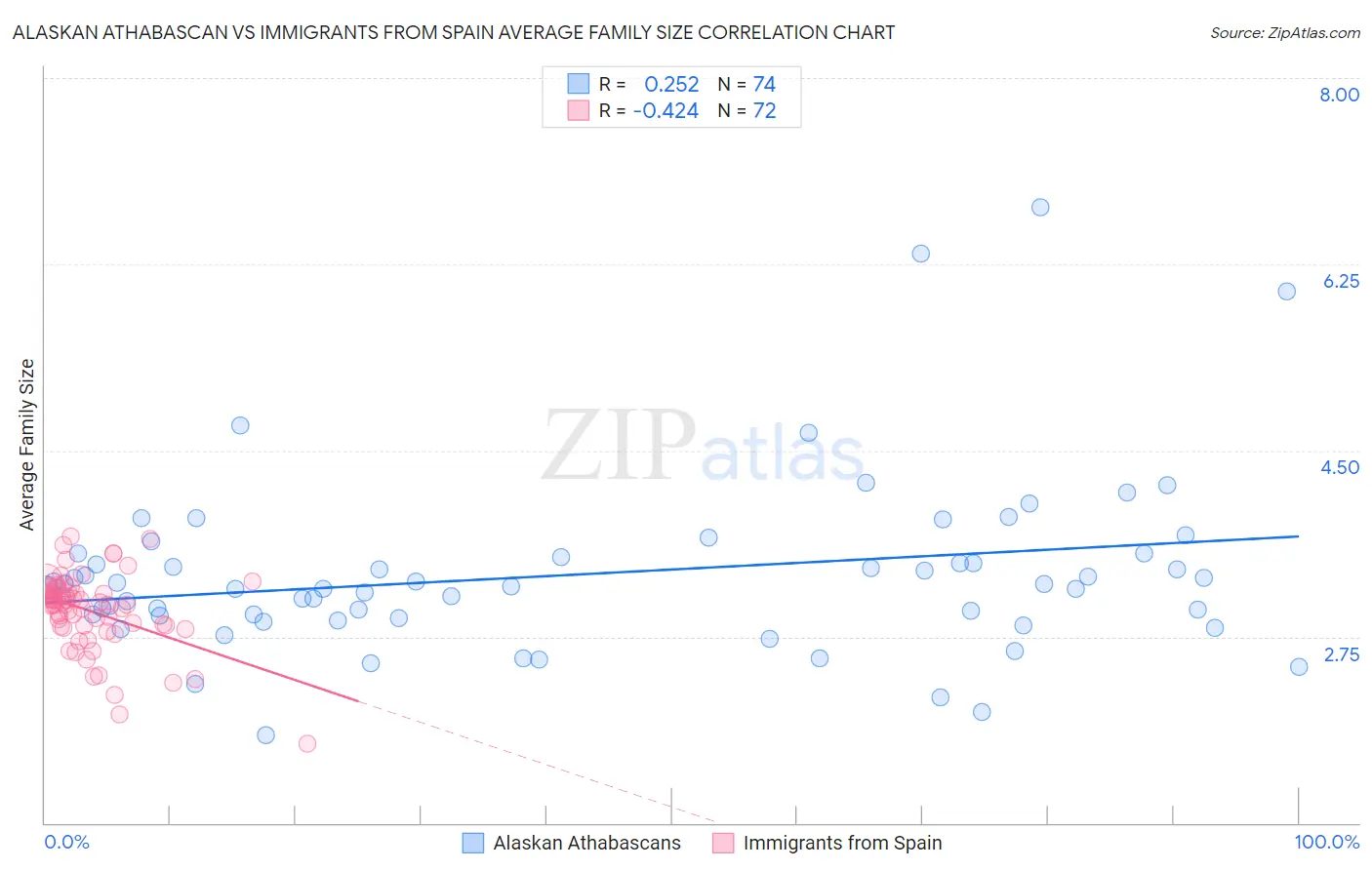 Alaskan Athabascan vs Immigrants from Spain Average Family Size