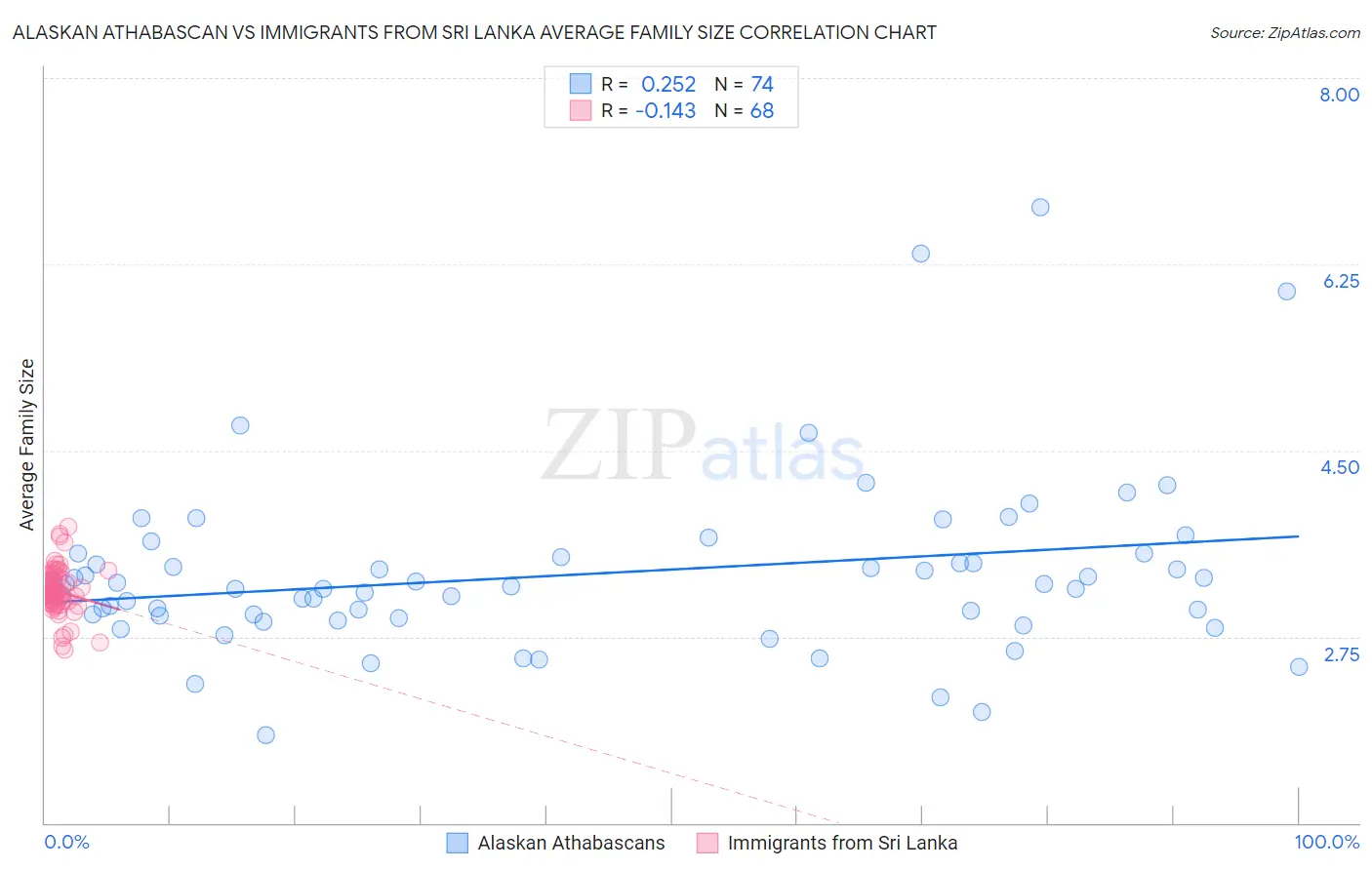 Alaskan Athabascan vs Immigrants from Sri Lanka Average Family Size
