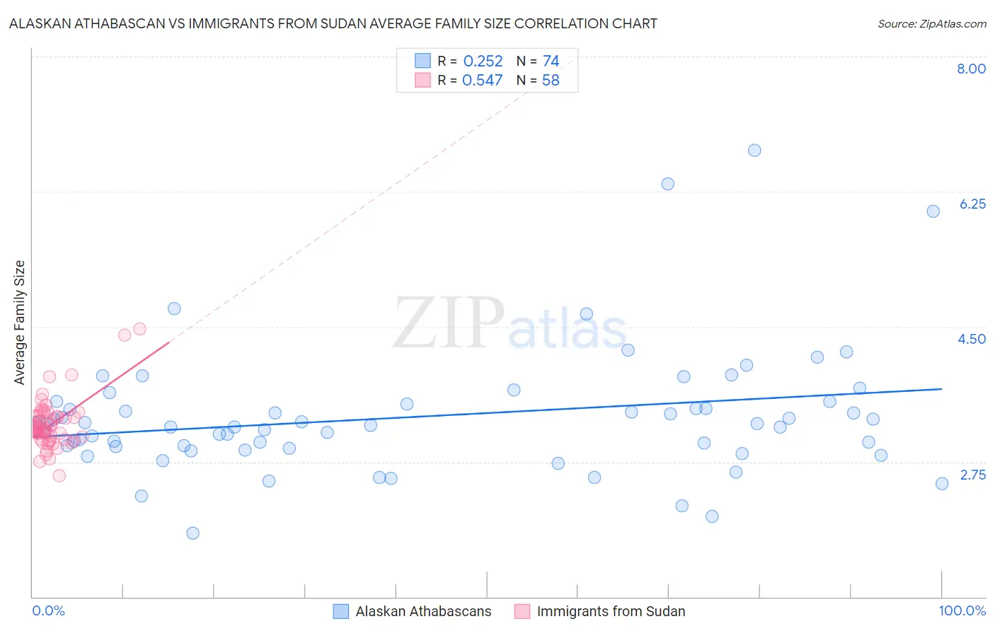 Alaskan Athabascan vs Immigrants from Sudan Average Family Size