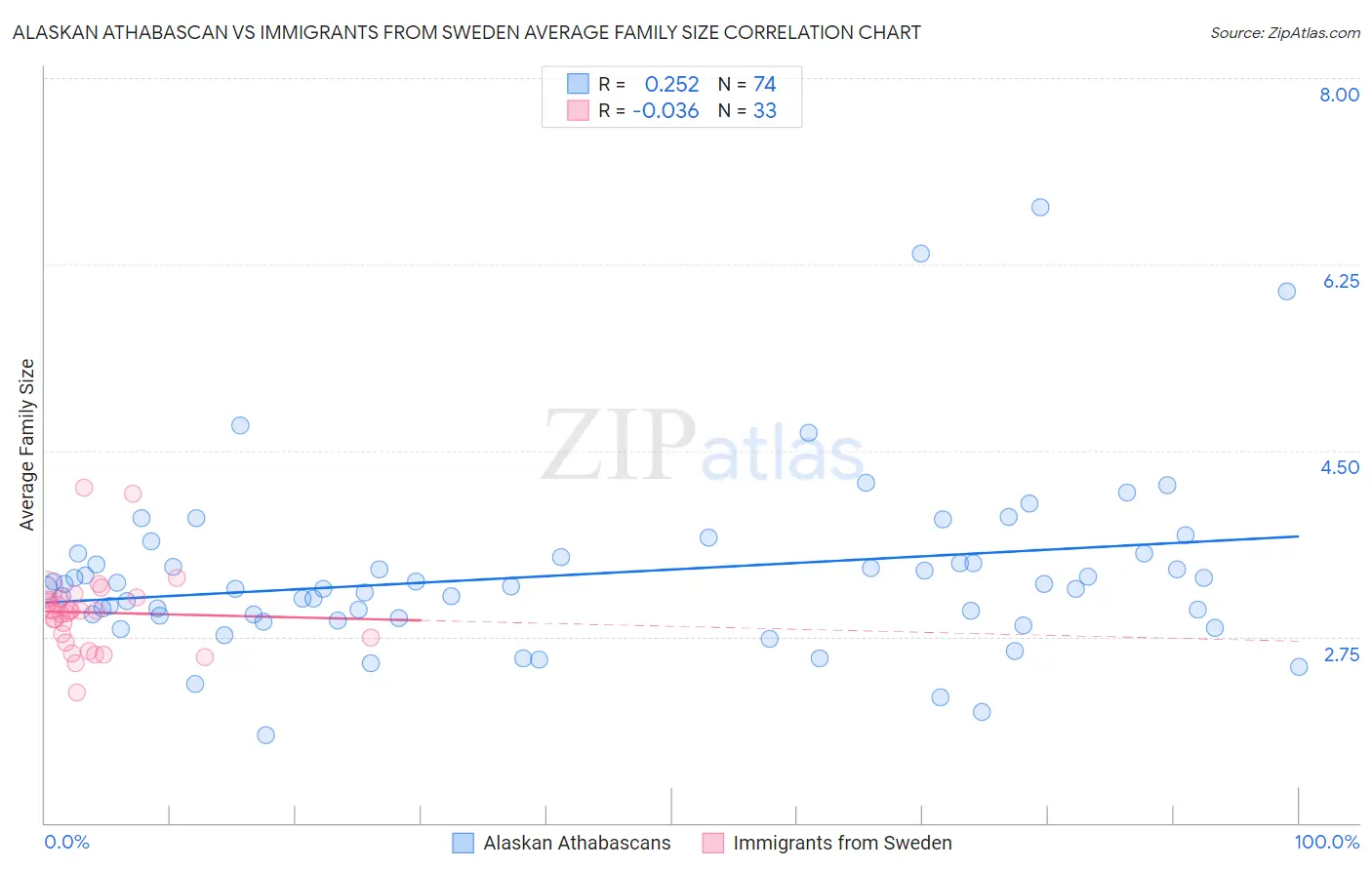 Alaskan Athabascan vs Immigrants from Sweden Average Family Size