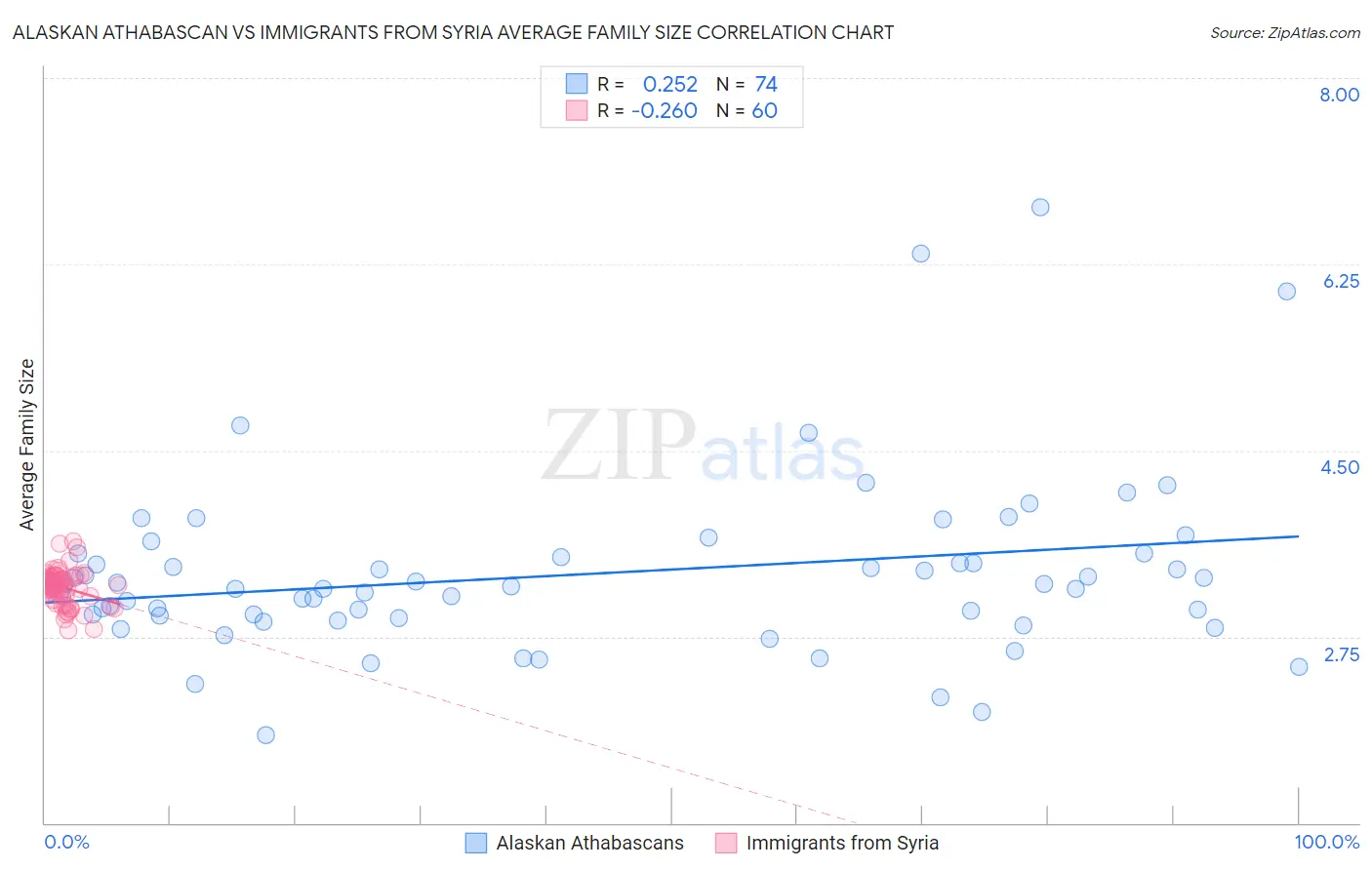 Alaskan Athabascan vs Immigrants from Syria Average Family Size