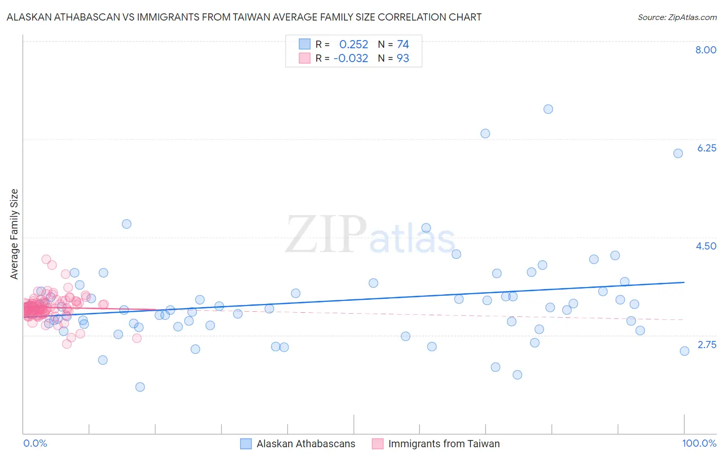 Alaskan Athabascan vs Immigrants from Taiwan Average Family Size