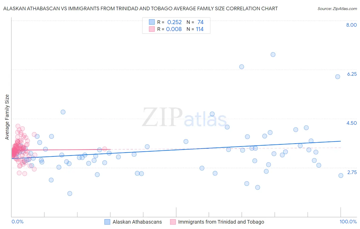 Alaskan Athabascan vs Immigrants from Trinidad and Tobago Average Family Size