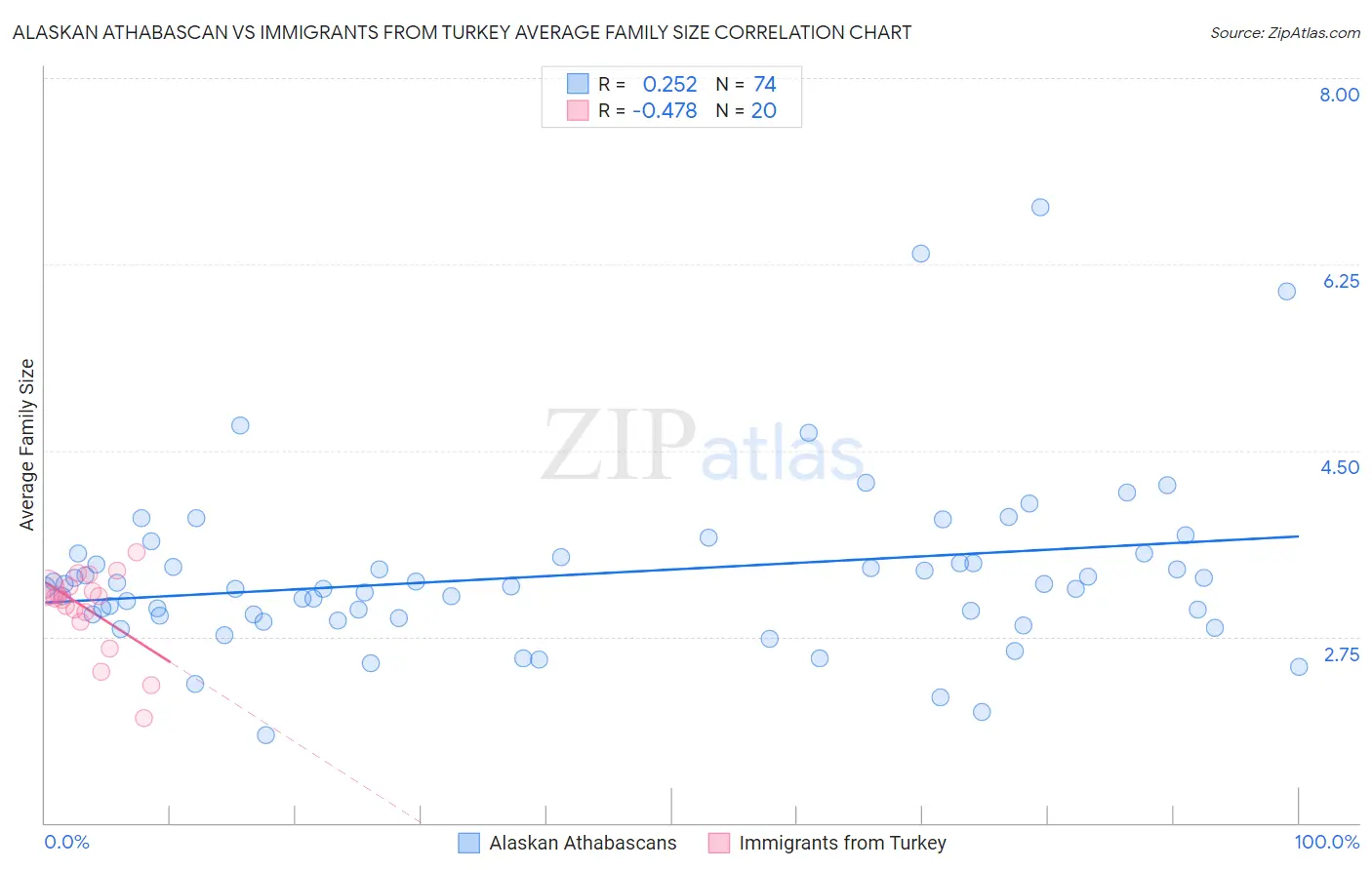 Alaskan Athabascan vs Immigrants from Turkey Average Family Size