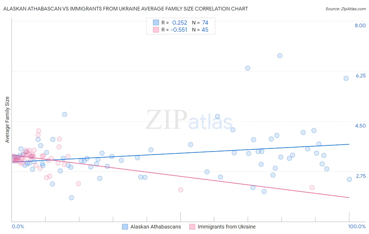 Alaskan Athabascan vs Immigrants from Ukraine Average Family Size