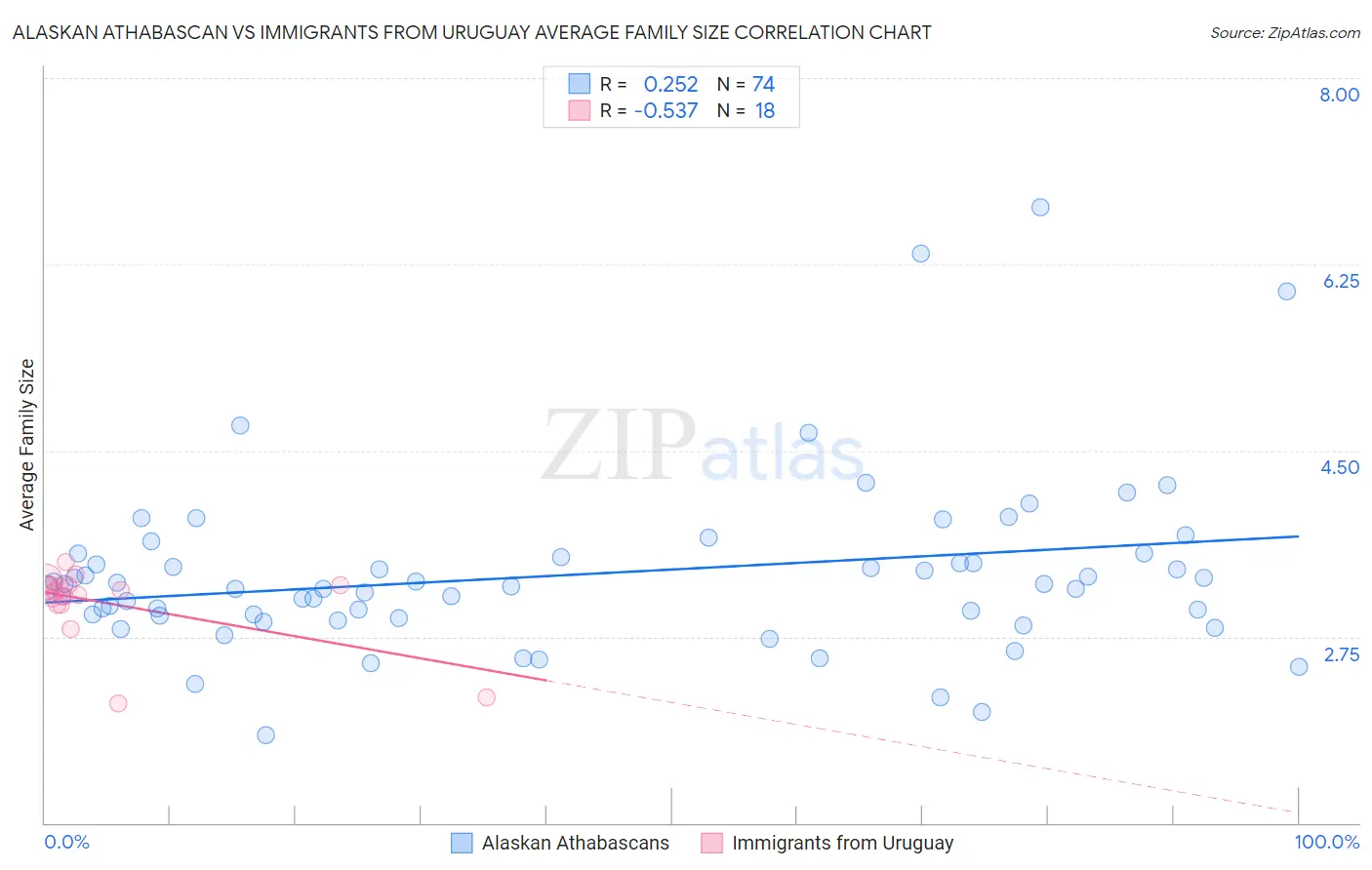 Alaskan Athabascan vs Immigrants from Uruguay Average Family Size
