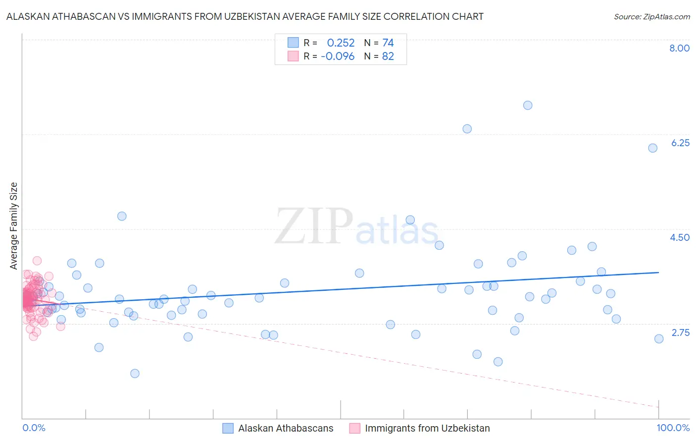 Alaskan Athabascan vs Immigrants from Uzbekistan Average Family Size