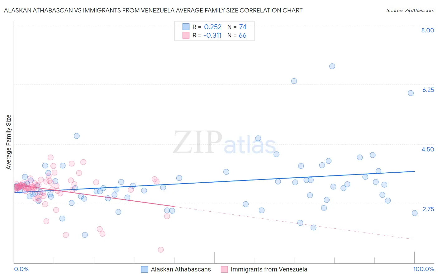 Alaskan Athabascan vs Immigrants from Venezuela Average Family Size
