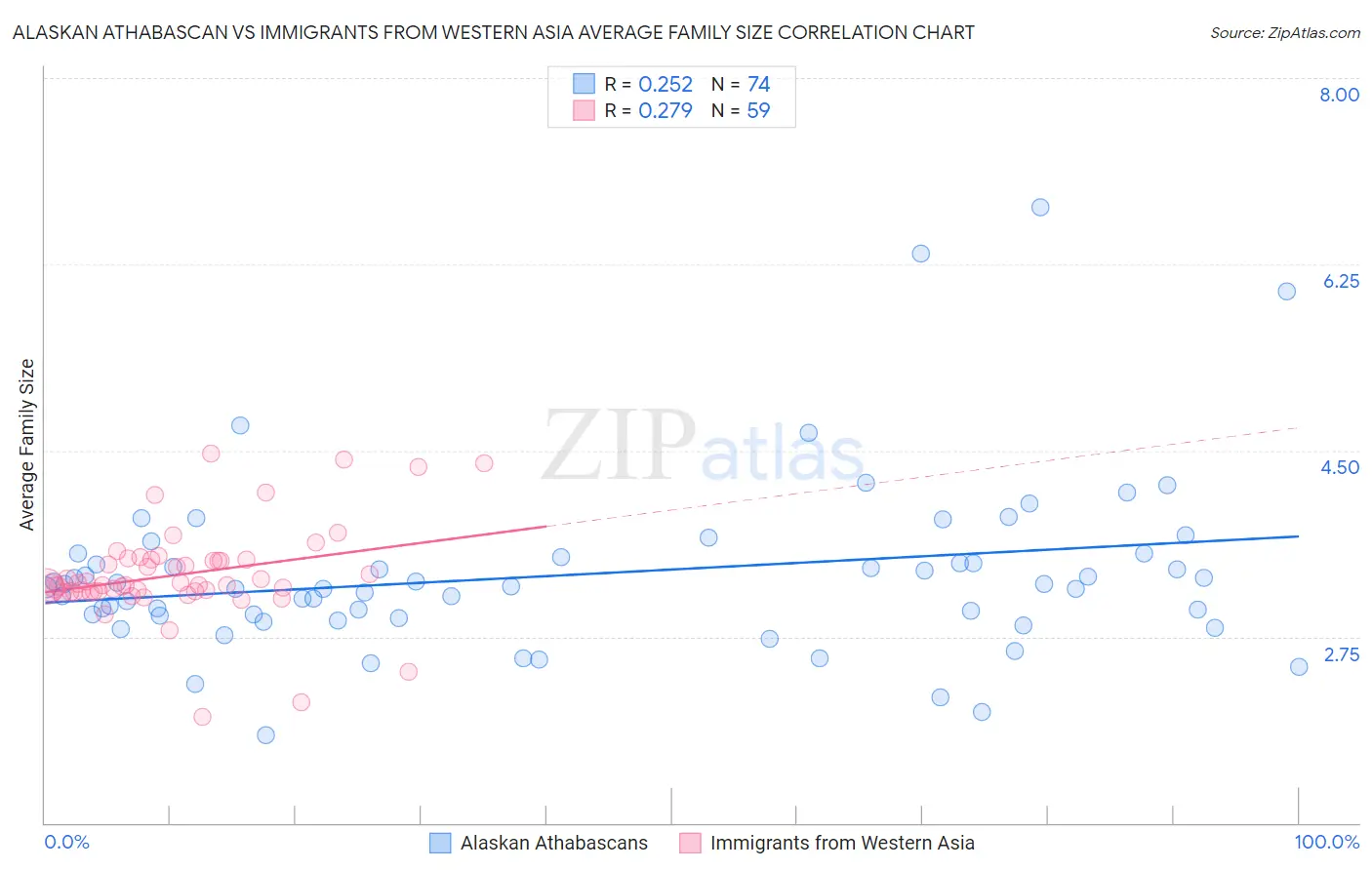 Alaskan Athabascan vs Immigrants from Western Asia Average Family Size