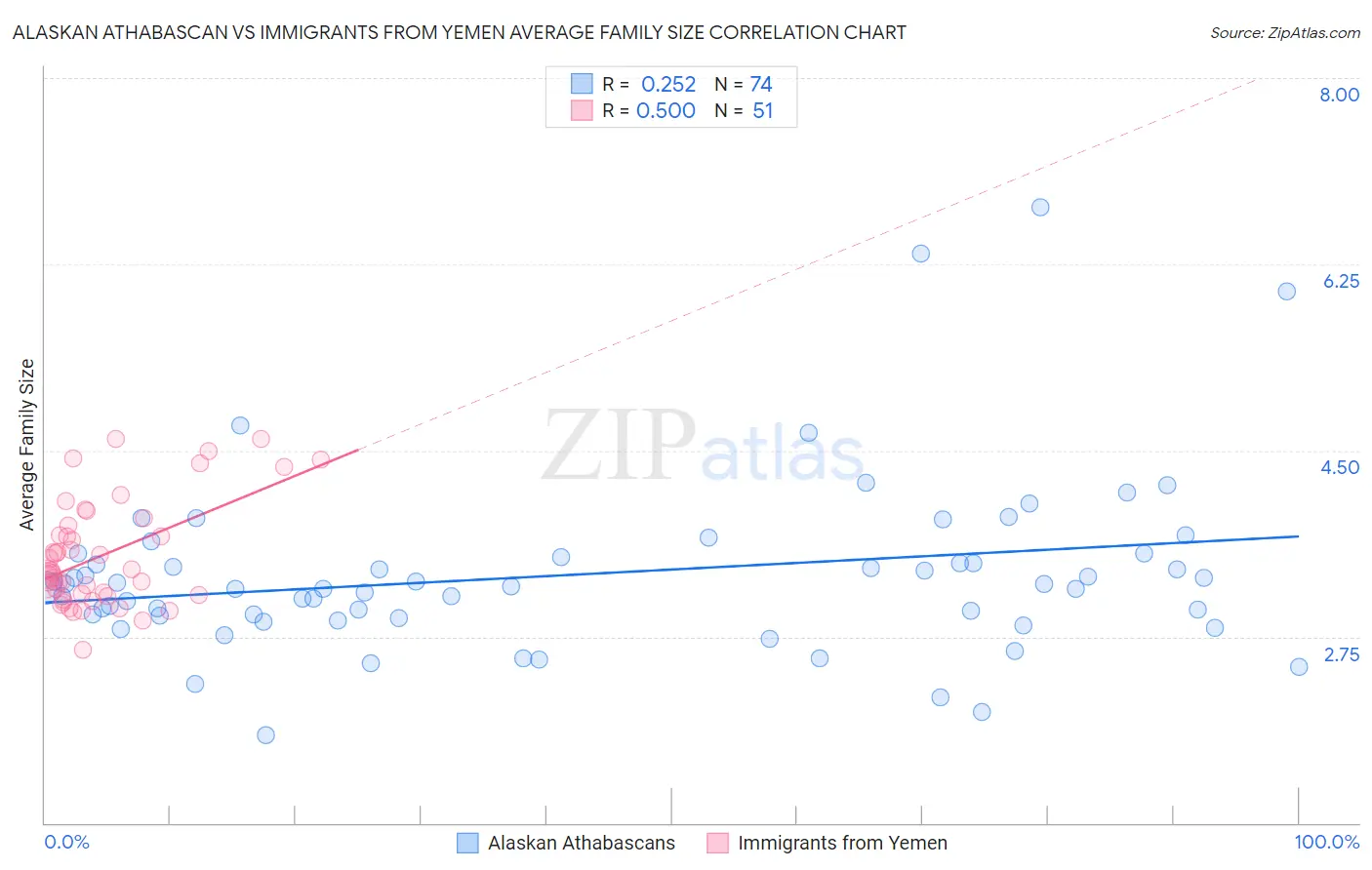 Alaskan Athabascan vs Immigrants from Yemen Average Family Size