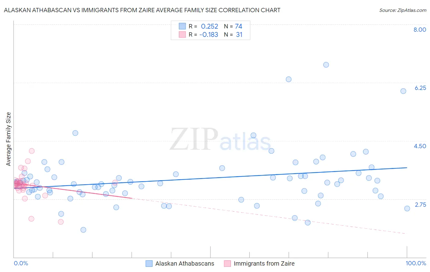 Alaskan Athabascan vs Immigrants from Zaire Average Family Size