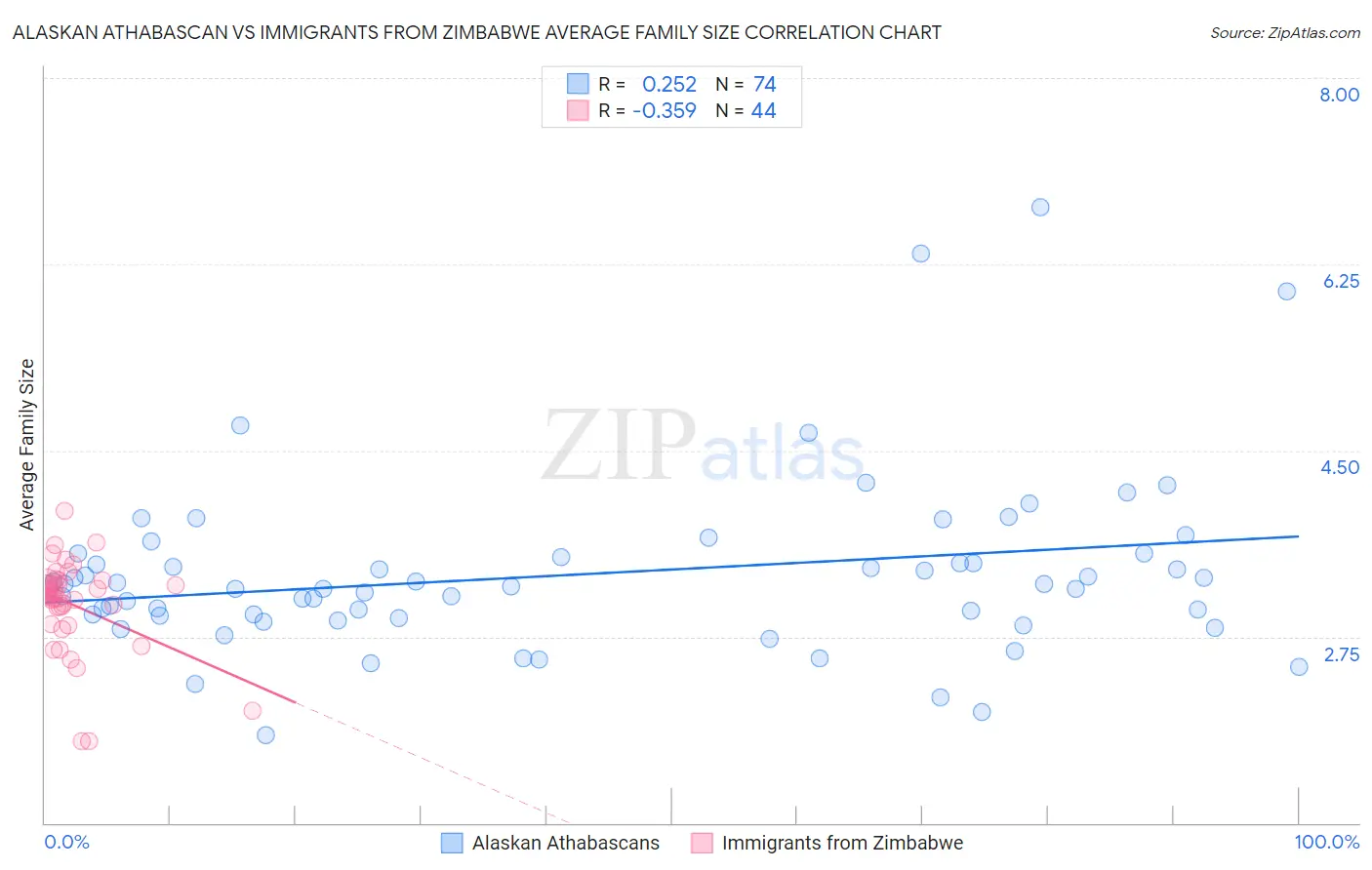 Alaskan Athabascan vs Immigrants from Zimbabwe Average Family Size