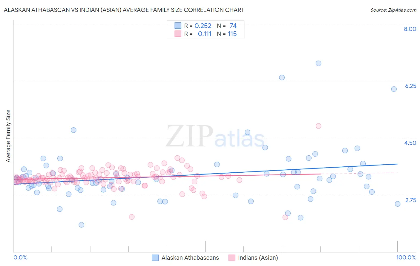 Alaskan Athabascan vs Indian (Asian) Average Family Size