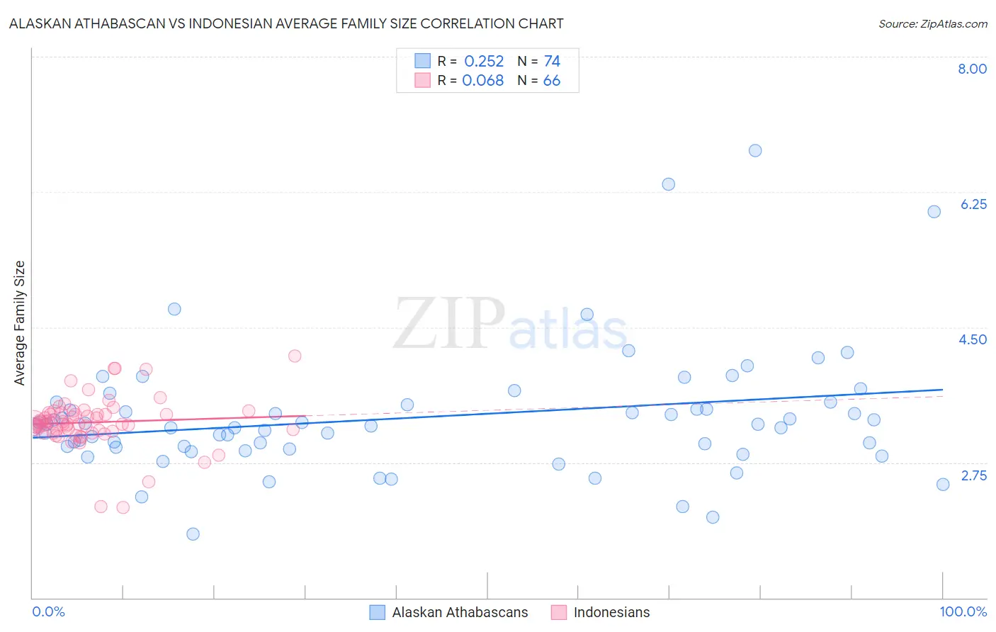 Alaskan Athabascan vs Indonesian Average Family Size