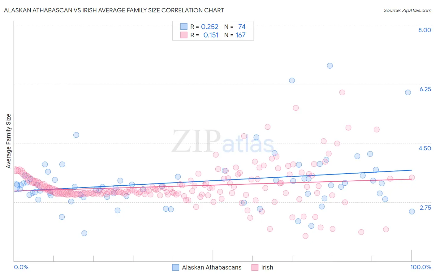 Alaskan Athabascan vs Irish Average Family Size