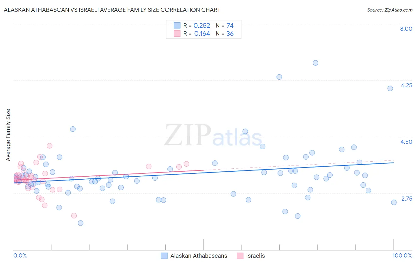 Alaskan Athabascan vs Israeli Average Family Size