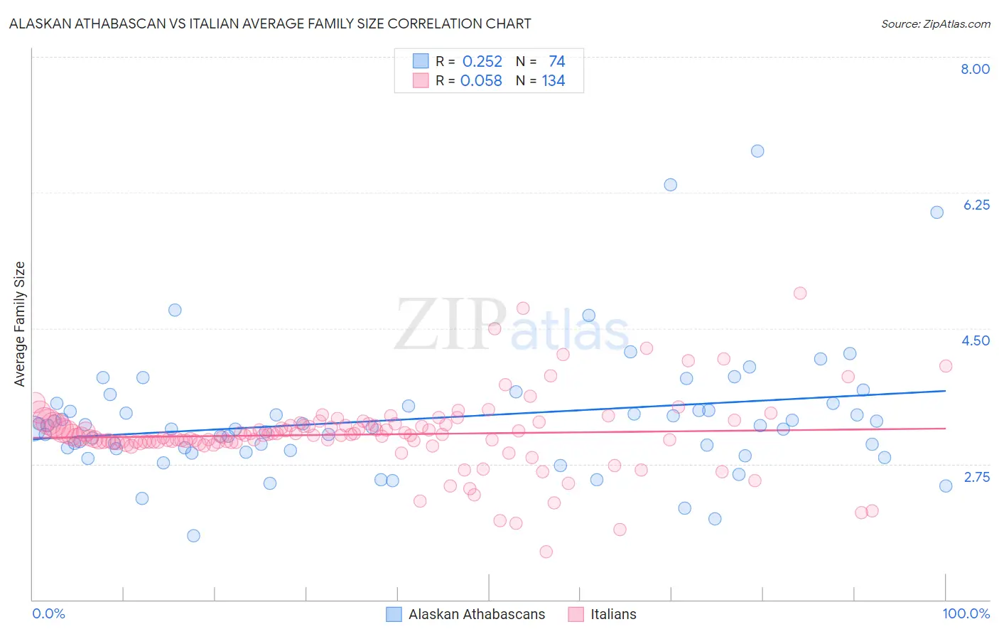 Alaskan Athabascan vs Italian Average Family Size