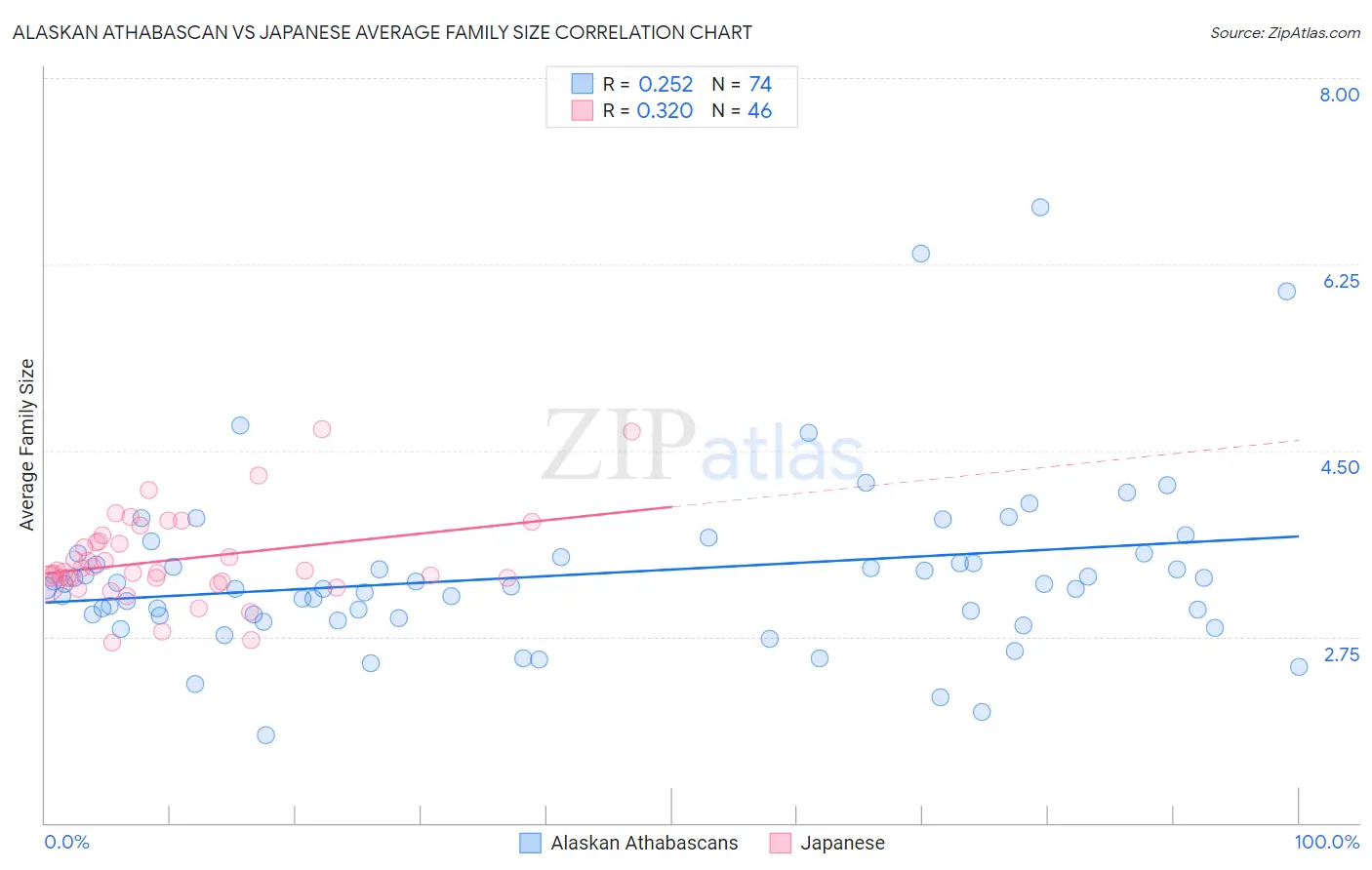 Alaskan Athabascan vs Japanese Average Family Size