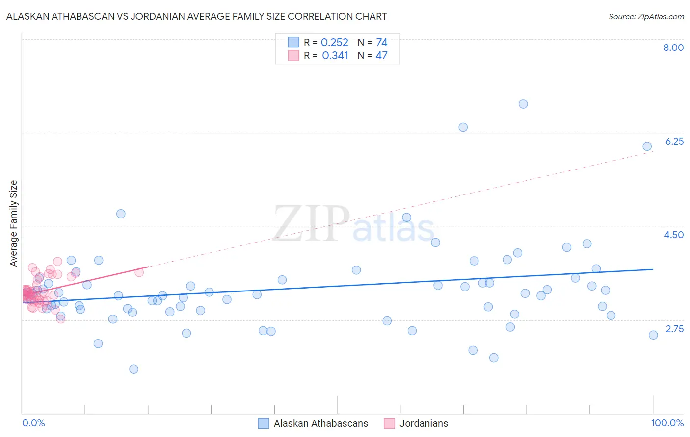 Alaskan Athabascan vs Jordanian Average Family Size