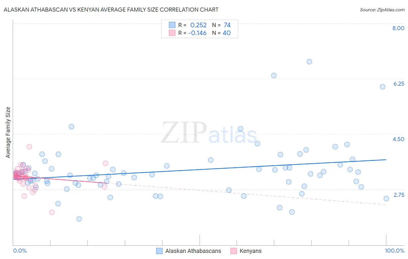 Alaskan Athabascan vs Kenyan Average Family Size