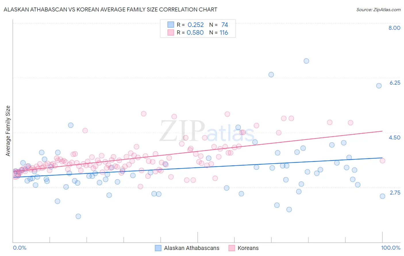 Alaskan Athabascan vs Korean Average Family Size