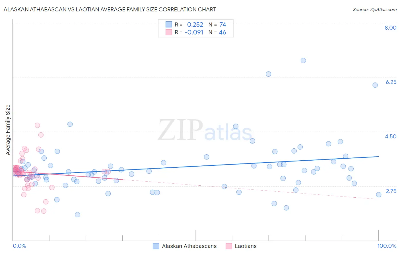 Alaskan Athabascan vs Laotian Average Family Size