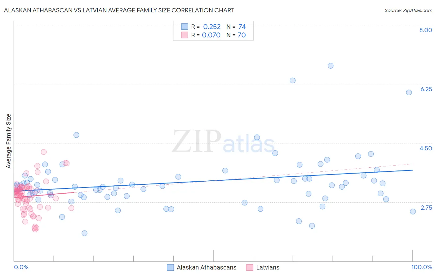 Alaskan Athabascan vs Latvian Average Family Size