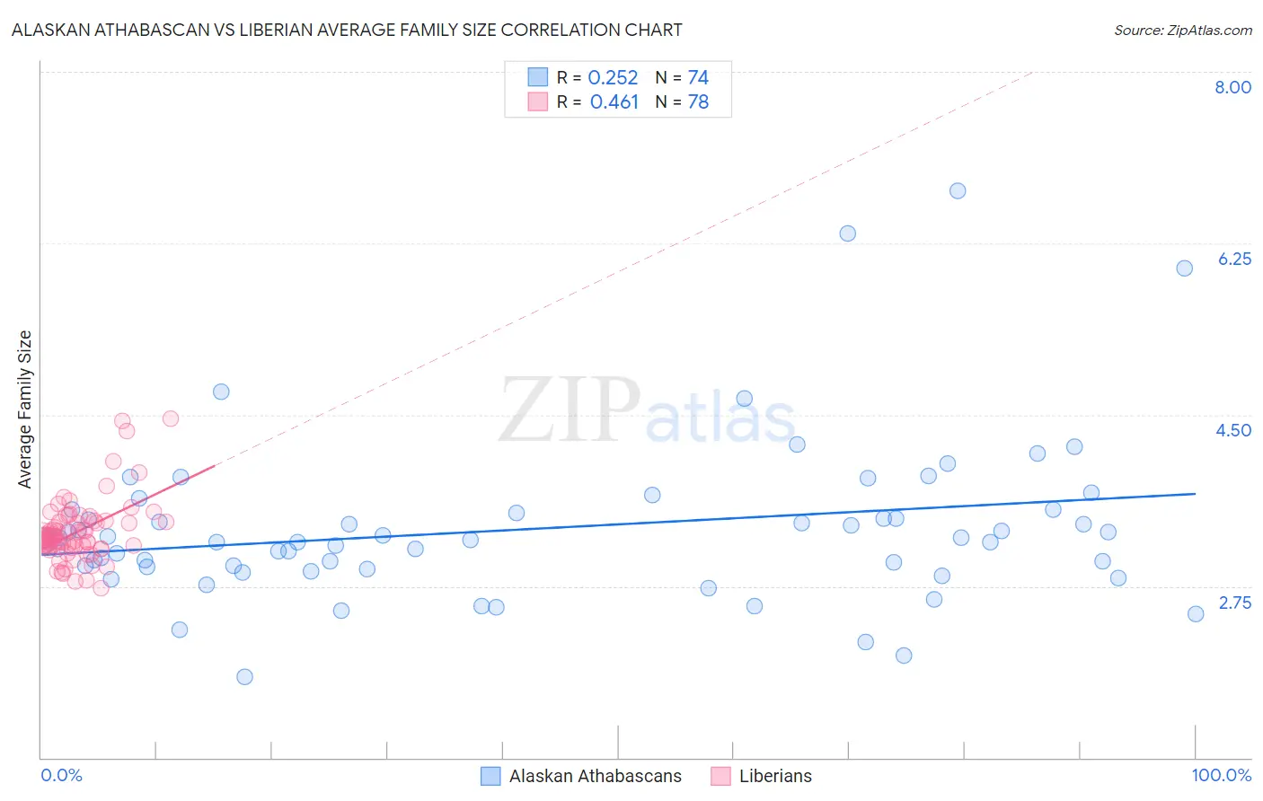 Alaskan Athabascan vs Liberian Average Family Size