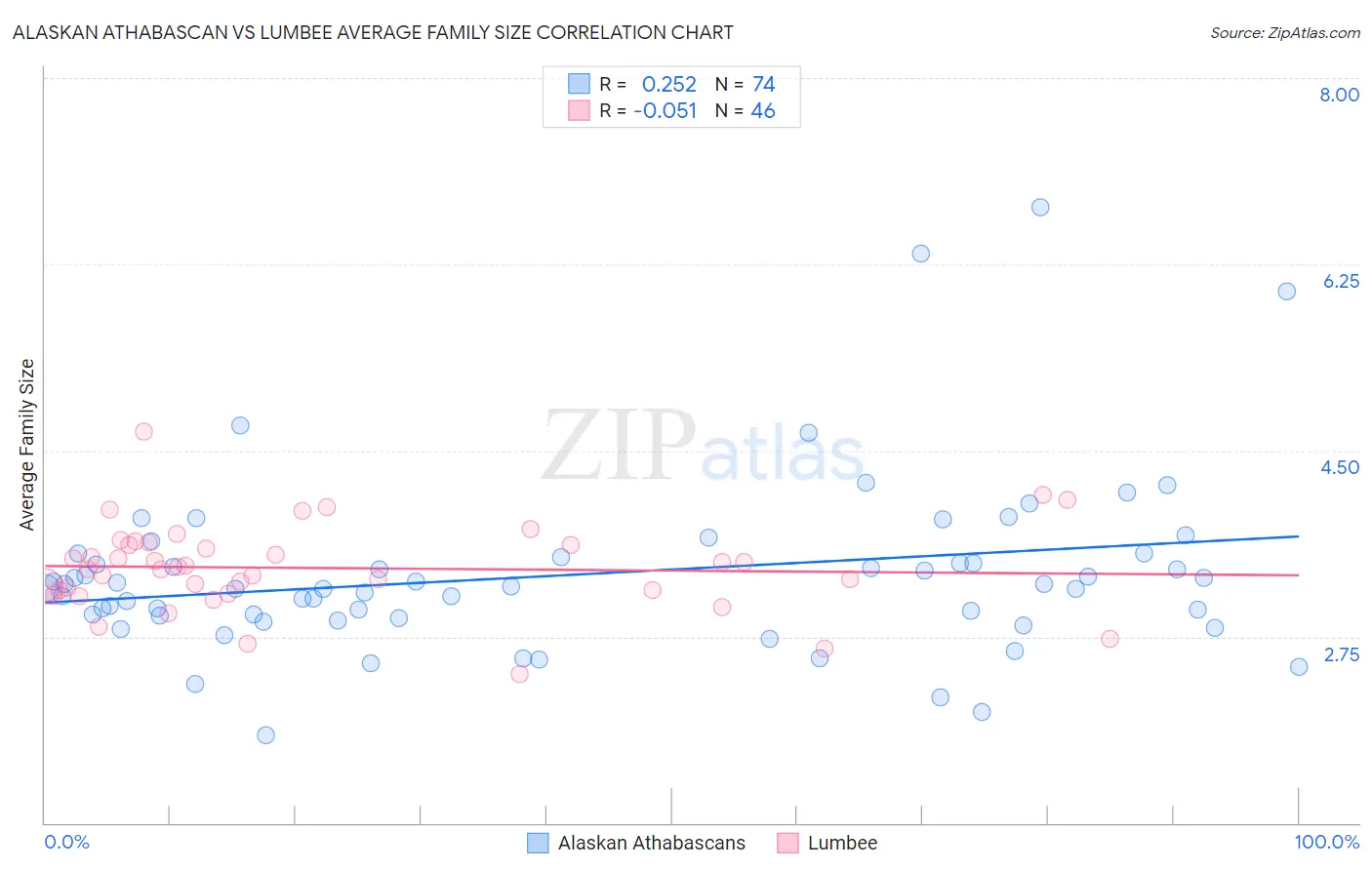 Alaskan Athabascan vs Lumbee Average Family Size